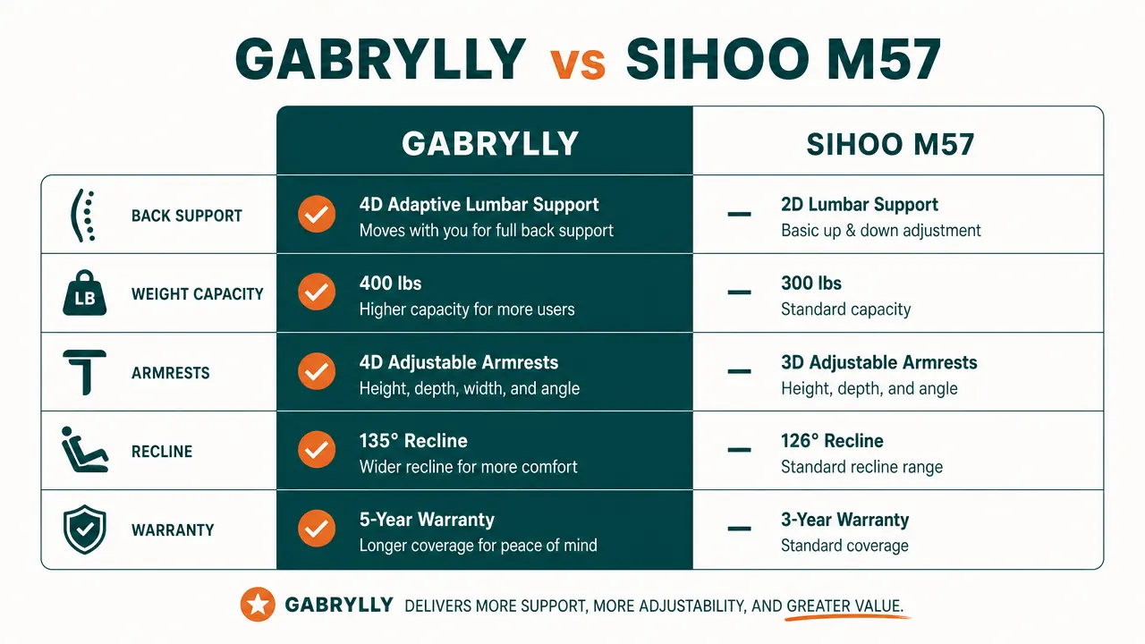 Side-by-side comparison chart of GABRYLLY and SIHOO M57 chair specs including back support type, weight capacity, and armrest style