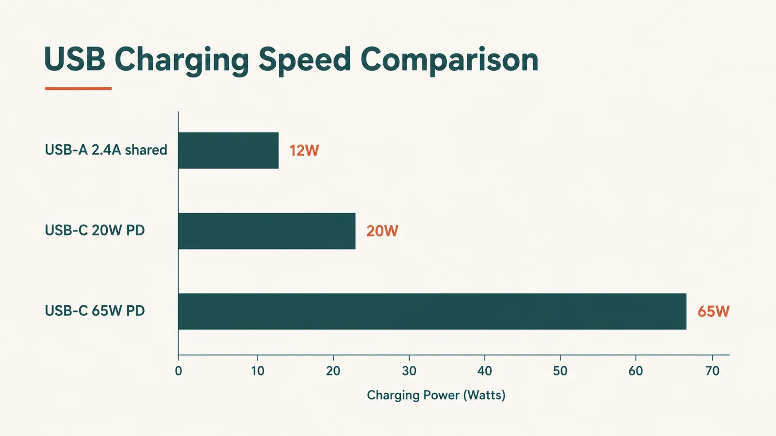 Chart comparing USB charging speeds showing USB-A 2.4A shared versus USB-C 20W and 65W Power Delivery standards