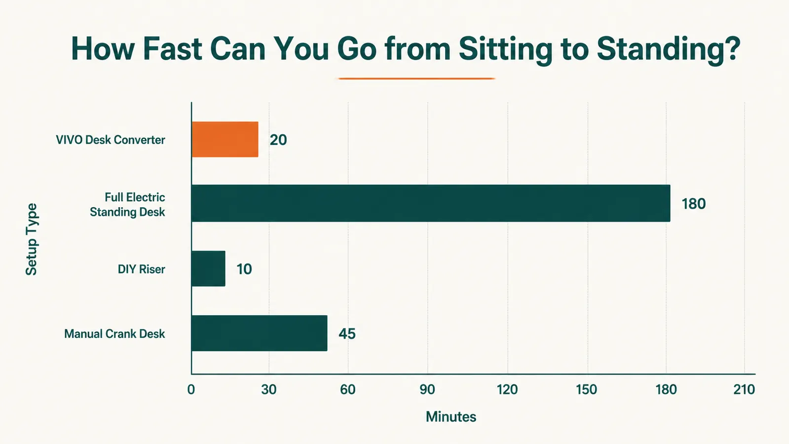 Chart showing back pain rating from 8 out of 10 at month one down to 3 out of 10 at month six